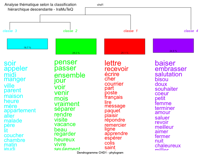 Analyse thématique selon la Classification Hiérarchique Descendante - IraMuTeQ