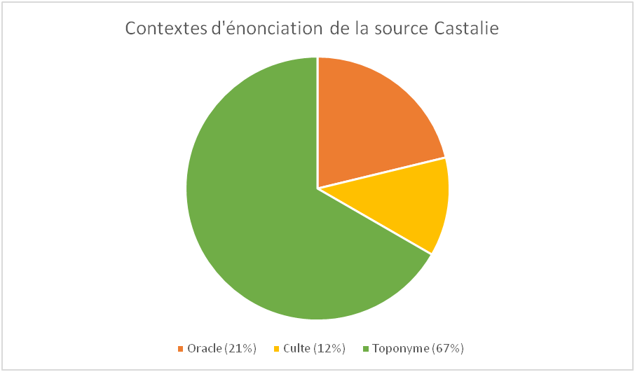 Graphiques présentant les contextes d'énonciation de la source Castalie
